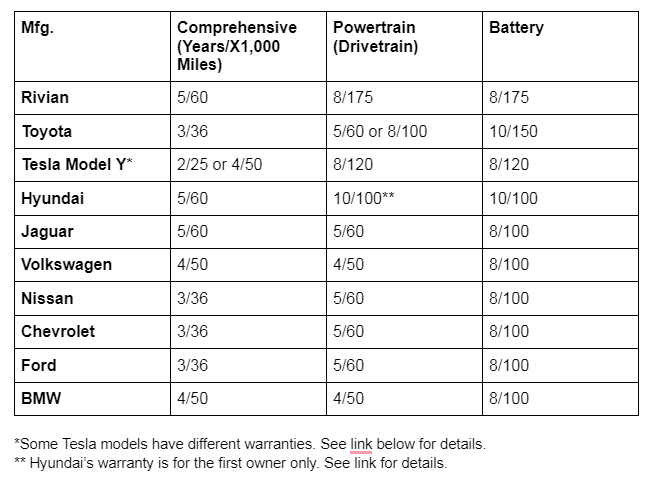 Rivian R1T R1S Rivian Warranty vs Other Auto Companies (Comparison + Chart) ev_warranties
