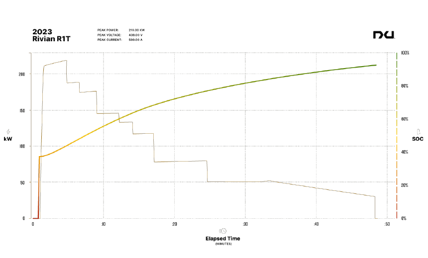 Rivian R1T R1S Interesting charging curve Nxu_Rivian_2023_ChargeCurve