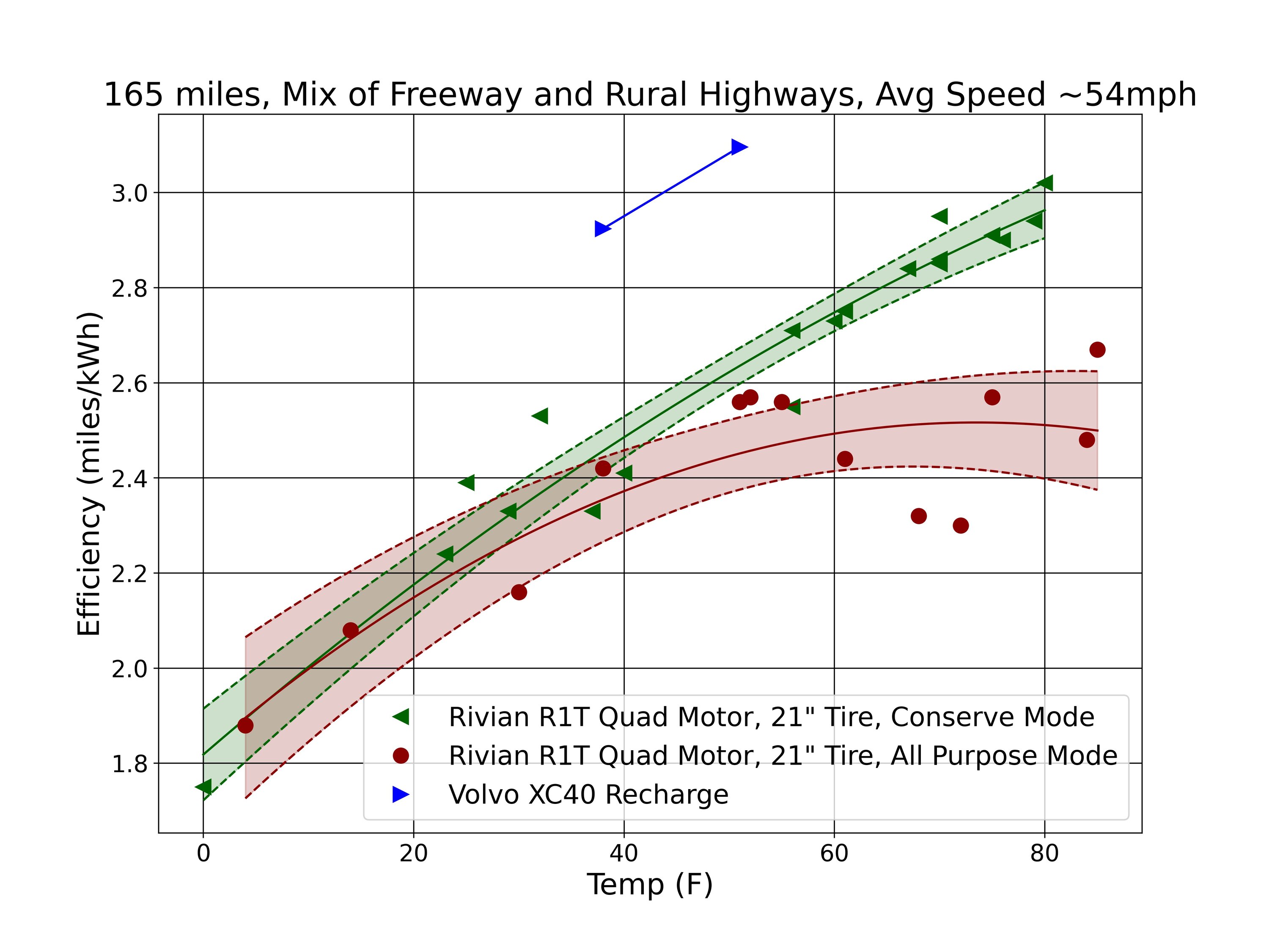 Rivian R1T R1S UPDATED July 17, 2023: Rivian R1T Road Trip Range vs Temperature  - Data R1T efficiency vs tem