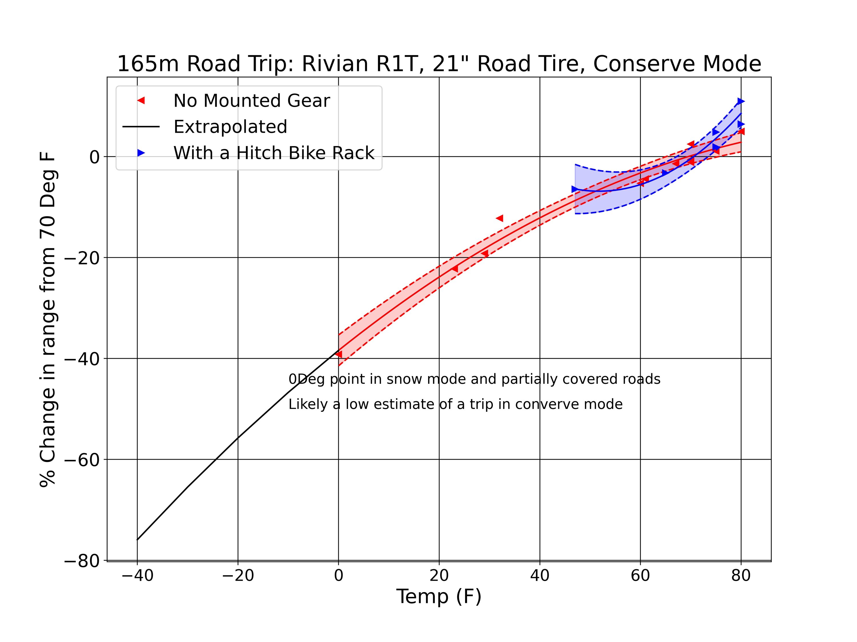 Rivian R1T R1S UPDATED July 17, 2023: Rivian R1T Road Trip Range vs Temperature  - Data R1T percent change vs tem