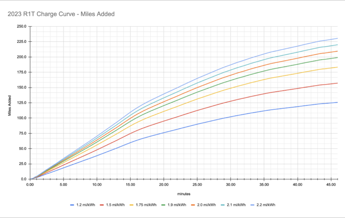 RAN Charging Curve (9% - 81%) Data - From Broomfield, CO Station
