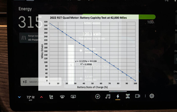 Test Result:  Battery Degradation at 42,000 miles Just ~3% Degradation (2022 R1T Quad Motor)