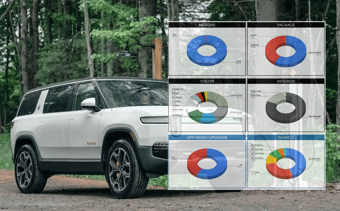 📊 Our Rivian Owners / Delivered Stats After 400+ Submissions Rivian